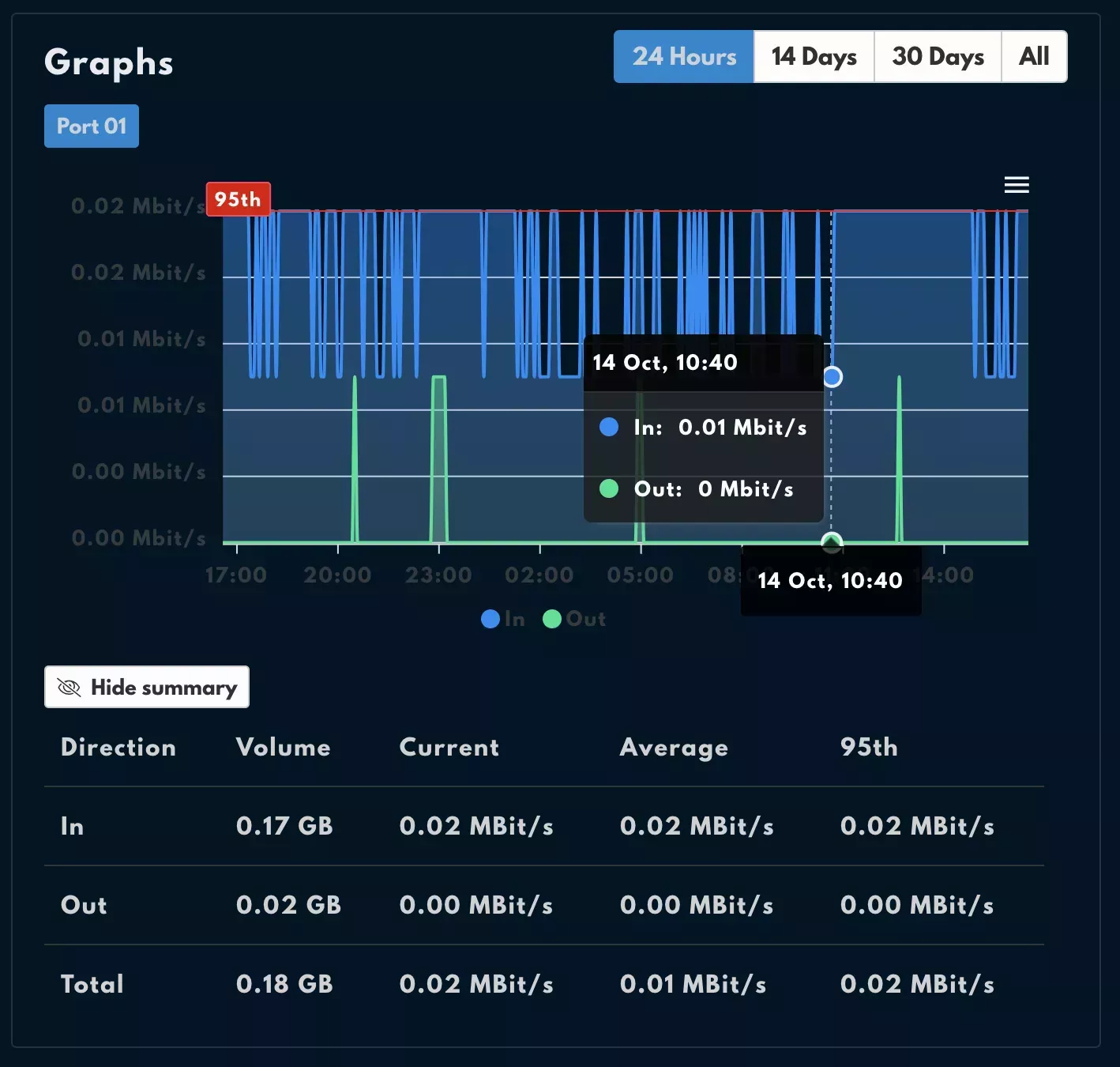 The &quot;Graphs&quot; pane on a VPS Service page, showing the available time frames on the top right, a visual line graph in the middle, and a summary table on the bottom.